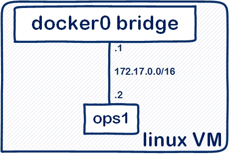 dockernet