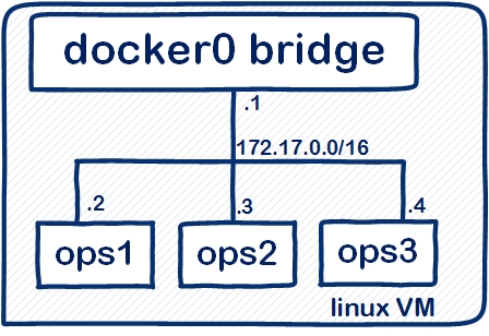 docker0