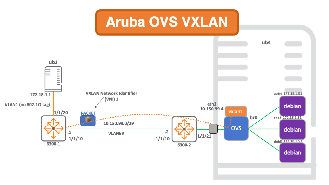 Docker, Openvswitch & Aruba VXLAN Network Build