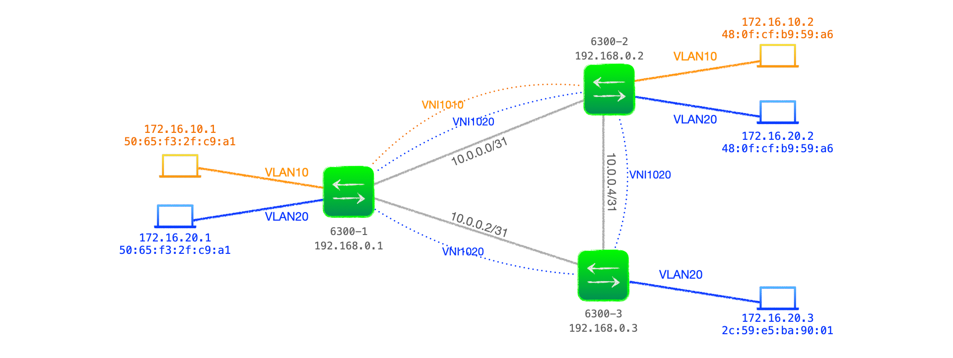 EVPN-VXLAN Explainer 1 - Static VXLAN