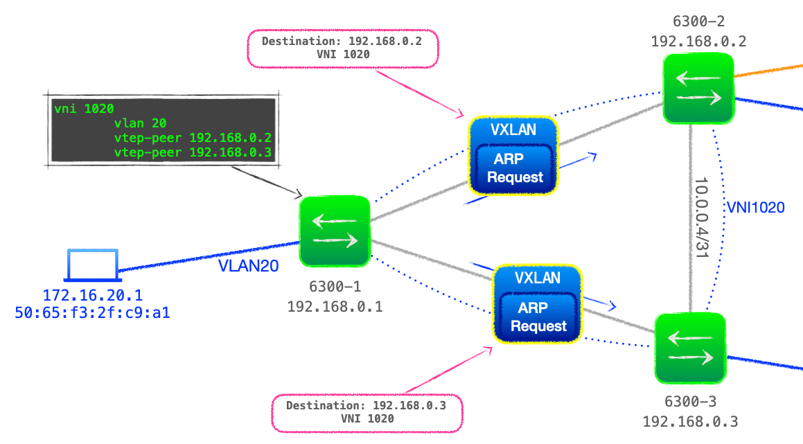 EVPN-VXLAN Explainer 1 - Static VXLAN