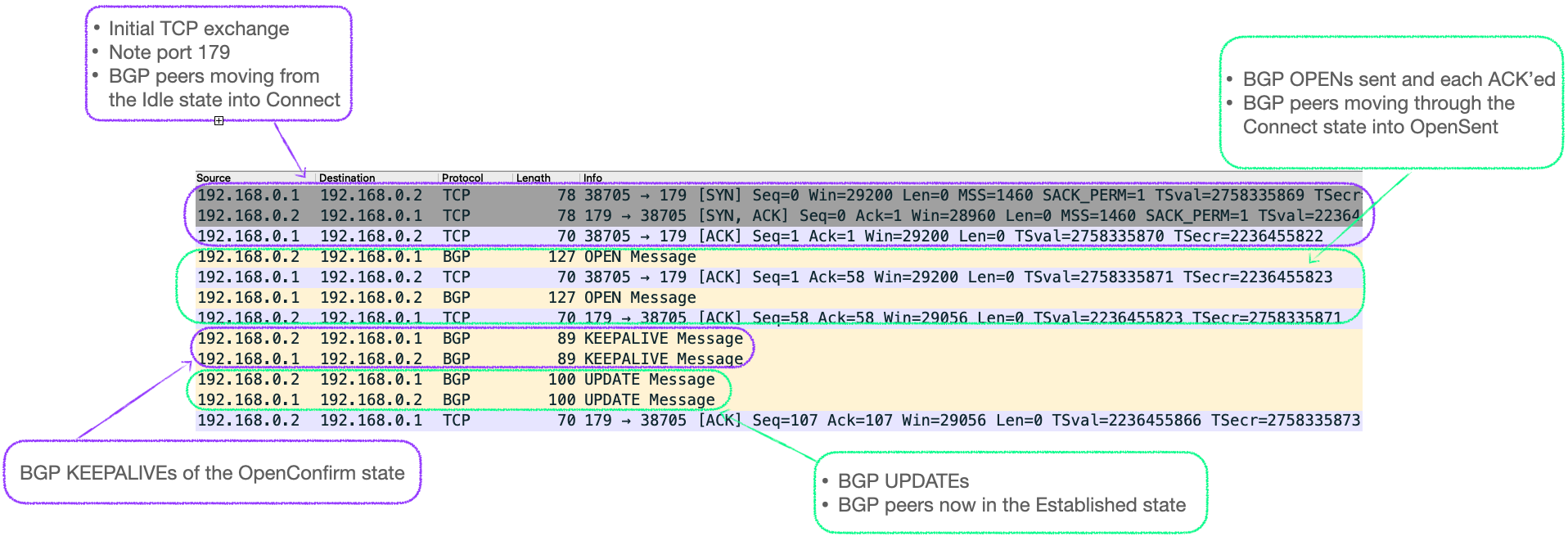 EVPN-VXLAN Explainer 2 - The BGP Session