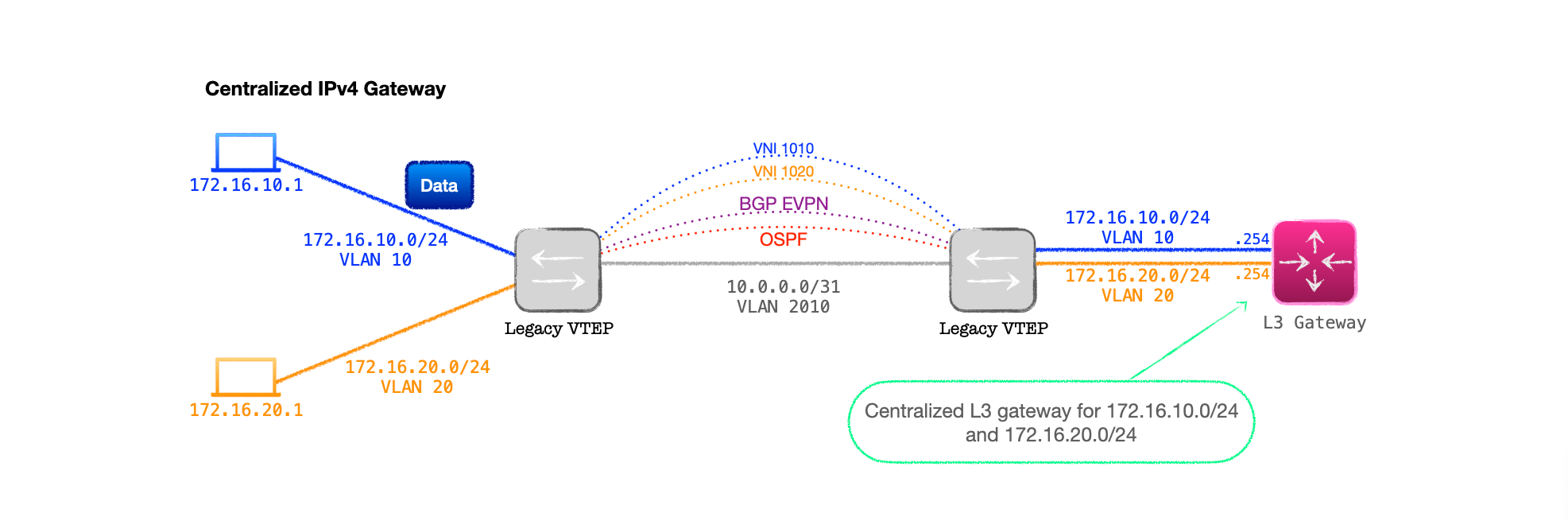 EVPN-VXLAN Explainer 5 - Layer 3 with Asymmetrical IRB