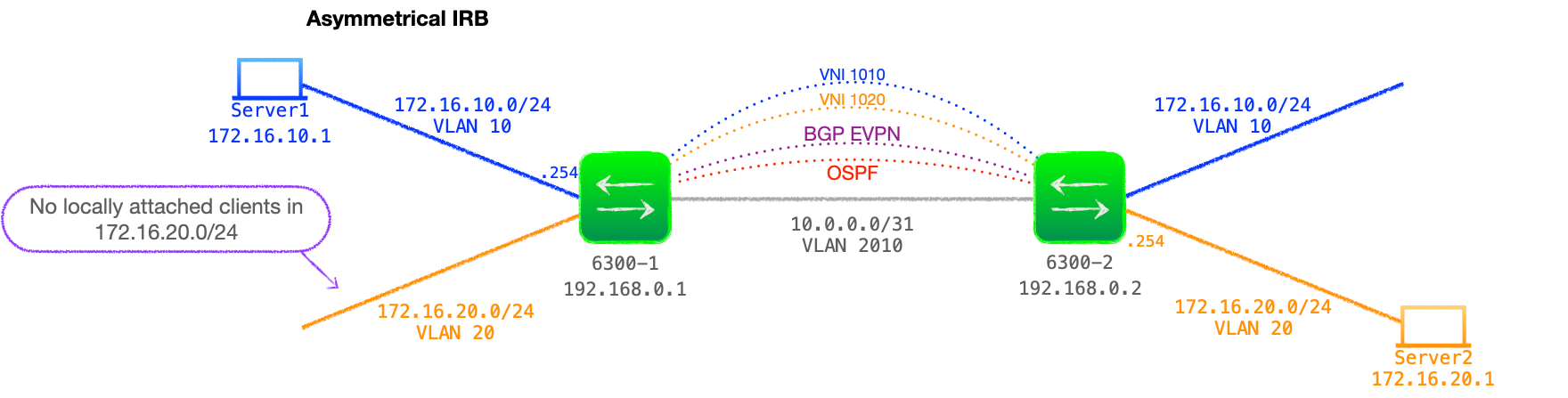 EVPN-VXLAN Explainer 5 - Layer 3 with Asymmetrical IRB