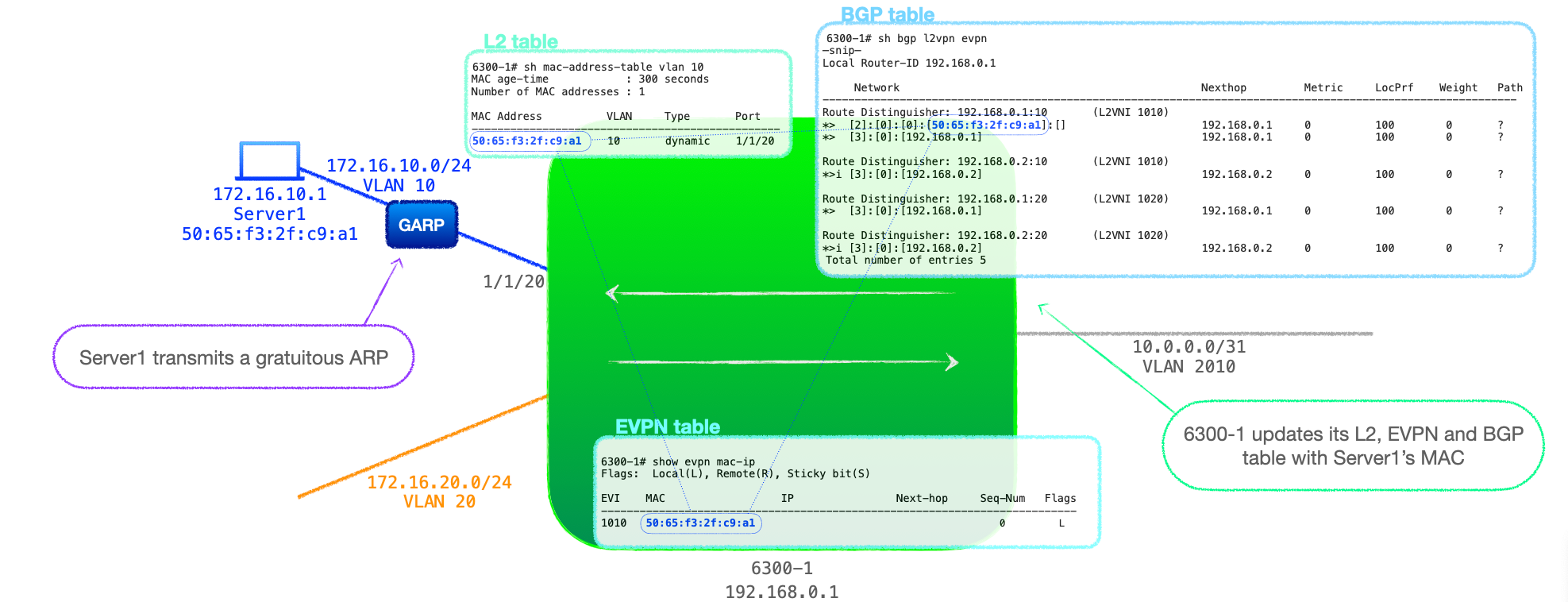 EVPN-VXLAN Explainer 5 - Layer 3 with Asymmetrical IRB