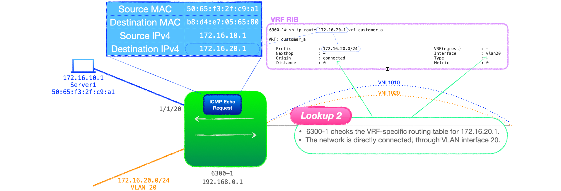 EVPN-VXLAN Explainer 5 - Layer 3 with Asymmetrical IRB