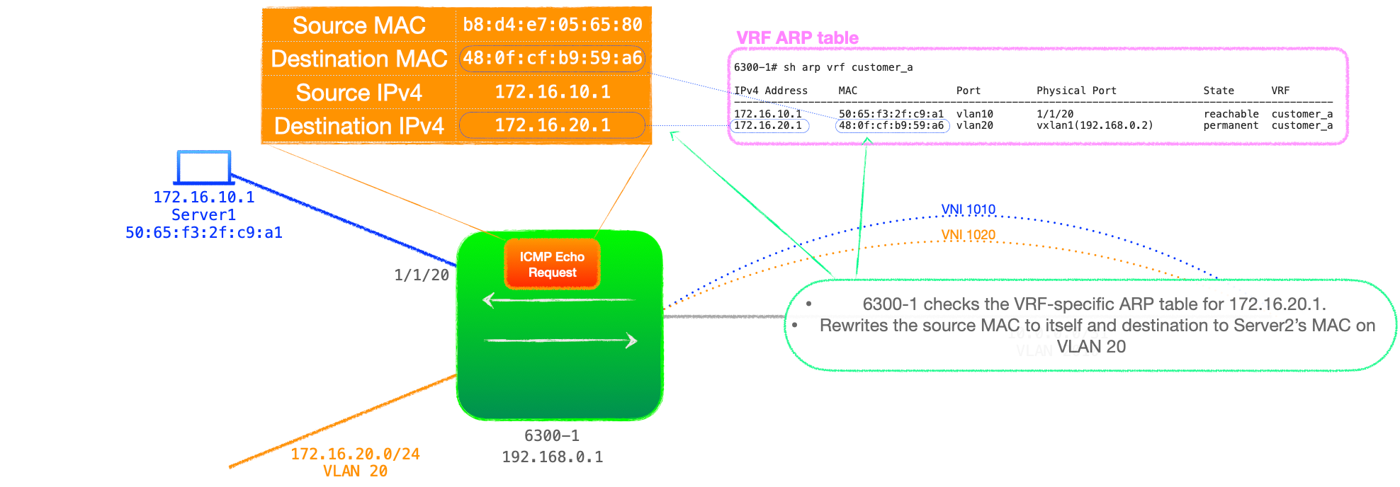 EVPN-VXLAN Explainer 5 - Layer 3 with Asymmetrical IRB