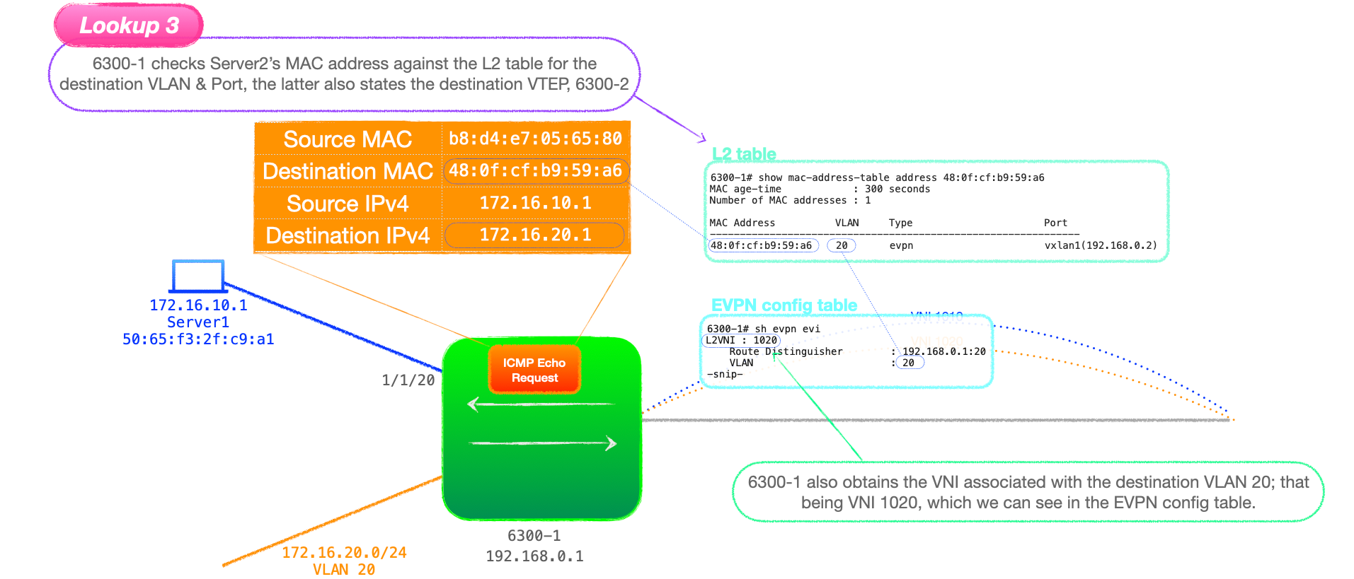 EVPN-VXLAN Explainer 5 - Layer 3 with Asymmetrical IRB