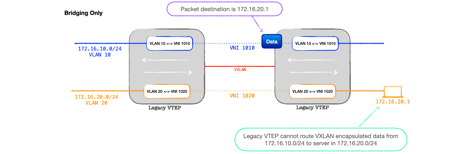 EVPN-VXLAN Explainer 5 - Layer 3 with Asymmetrical IRB