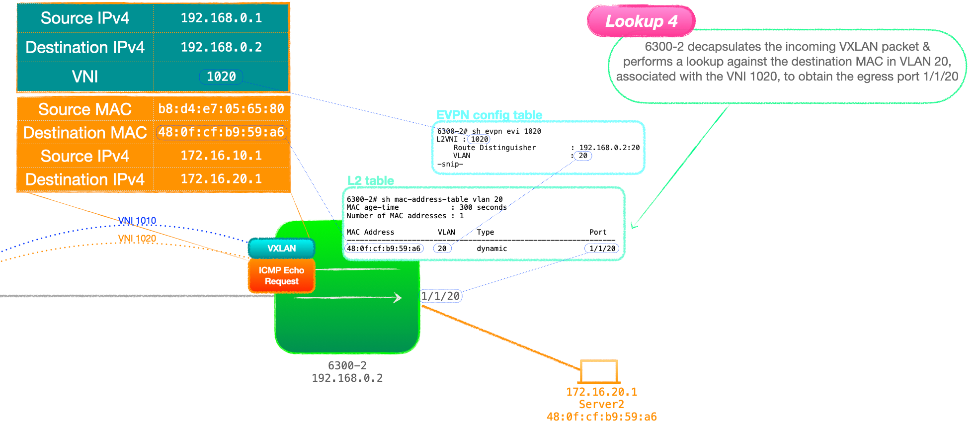 EVPN-VXLAN Explainer 5 - Layer 3 with Asymmetrical IRB