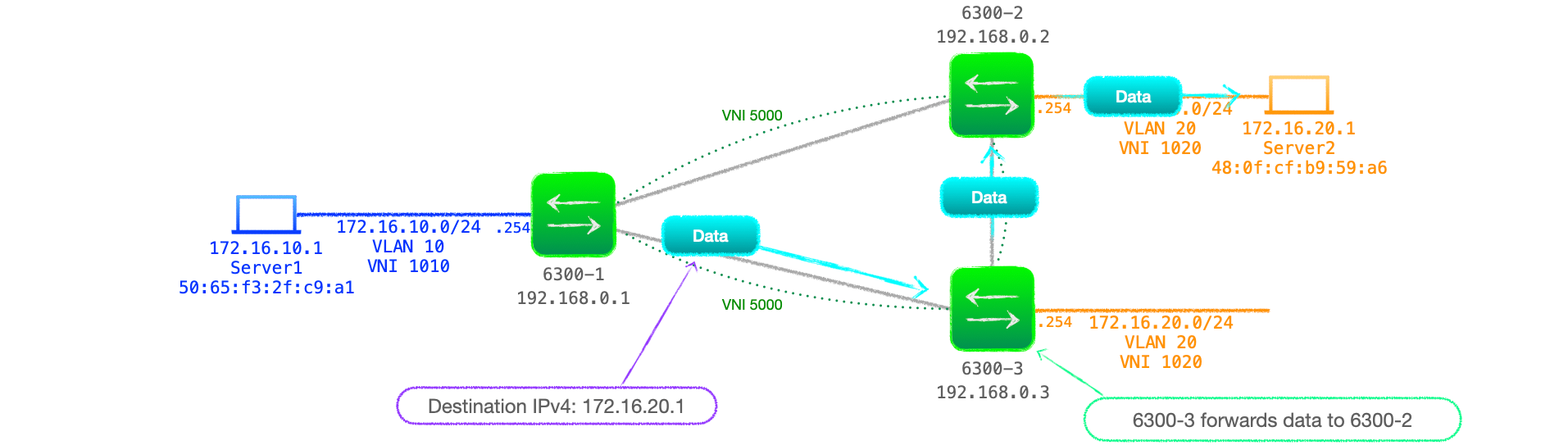 EVPN-VXLAN Explainer 6 - Symmetrical IRB