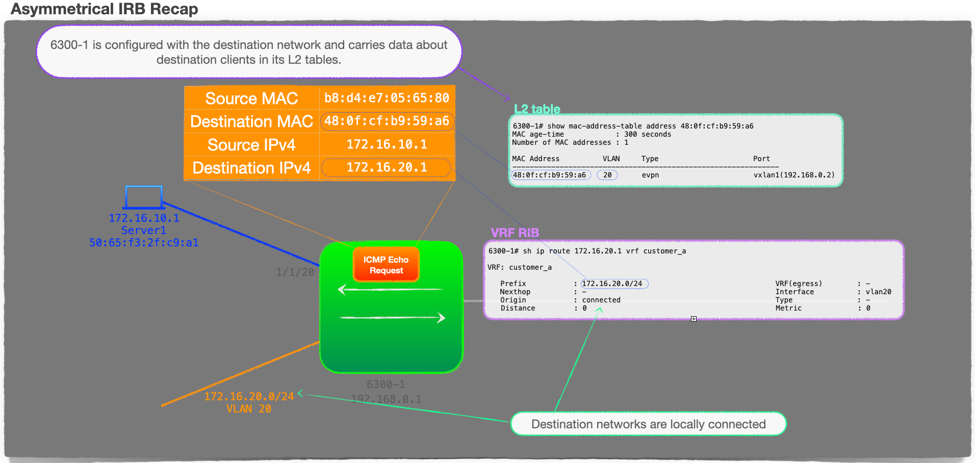 EVPN-VXLAN Explainer 6 - Symmetrical IRB