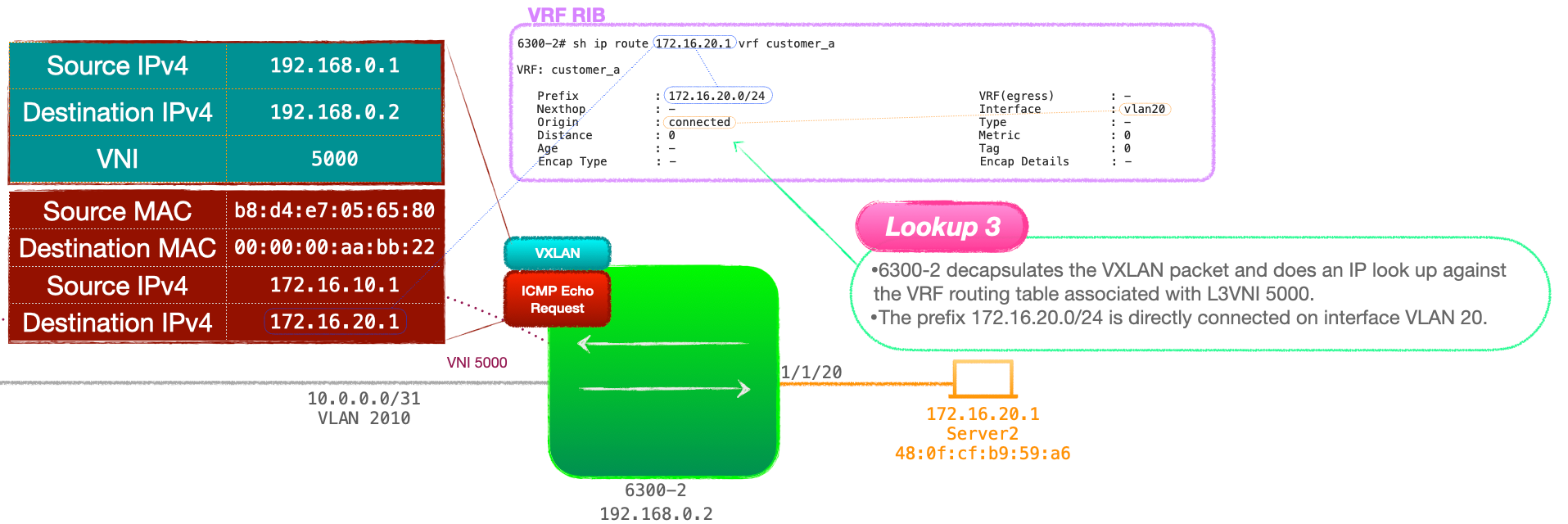 EVPN-VXLAN Explainer 6 - Symmetrical IRB