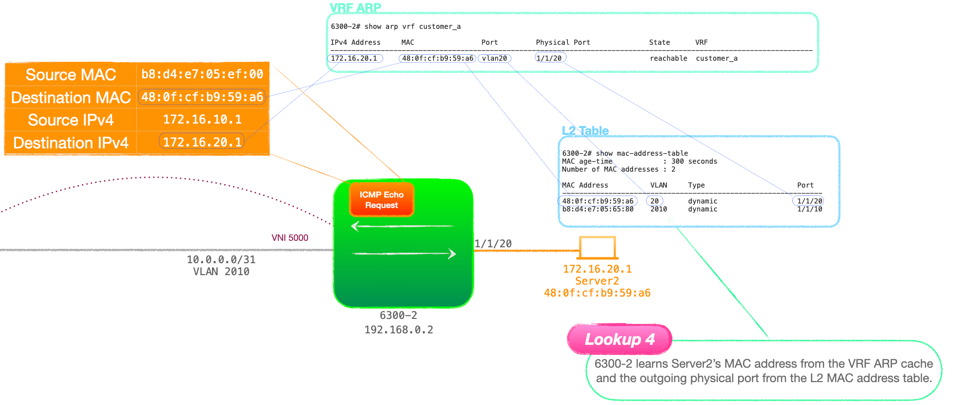 EVPN-VXLAN Explainer 6 - Symmetrical IRB