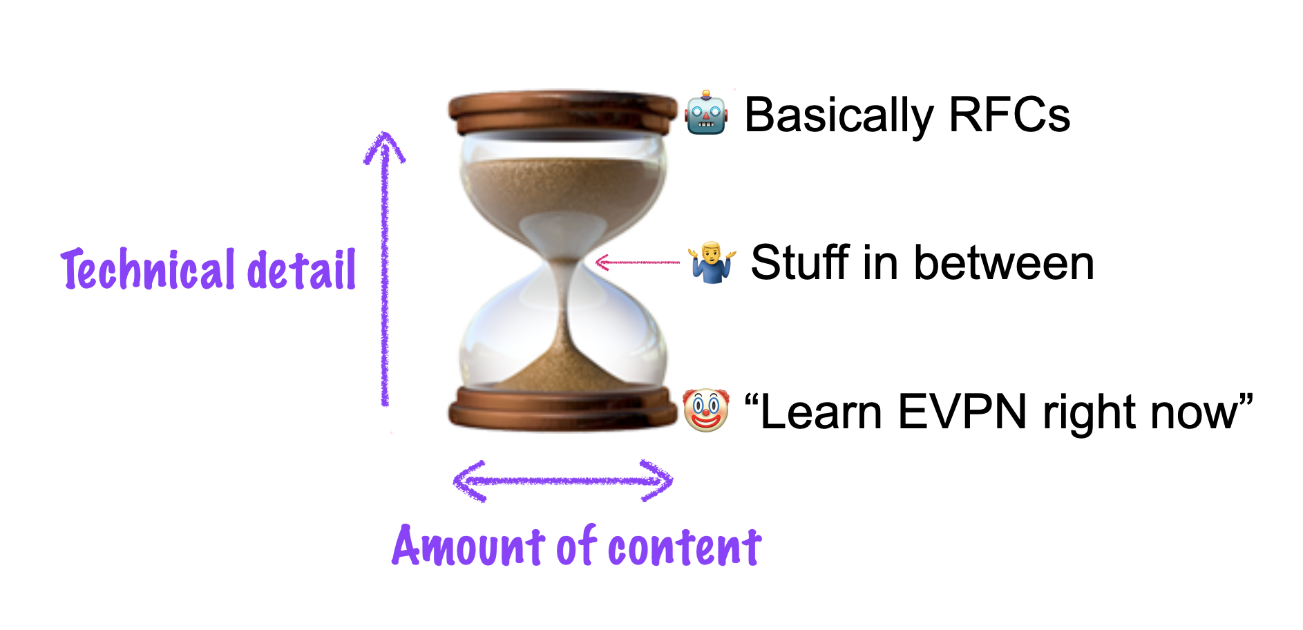 Learning EVPN? Don't skip Route Type 3